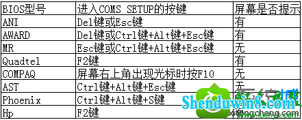 常见的Bios设置程序的进入方式 win8.1系统无法进入bios界面的解决方法