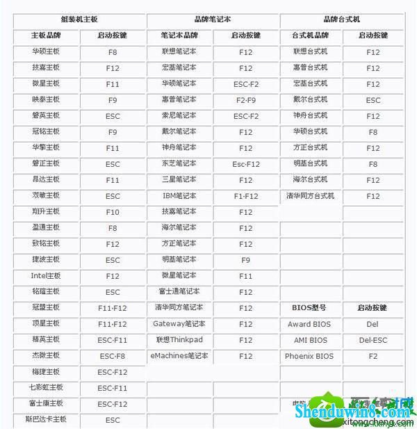 不同品牌常用启动热键 win8.1系统无法进入bios界面的解决方法