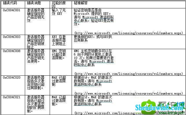 win8.1系统安装后激活windows失败根据返回错误代码的解决方法