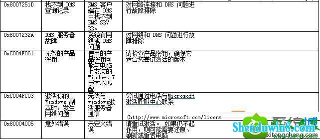 错误代码 win8.1系统安装后激活windows失败根据返回错误代码的解决方法