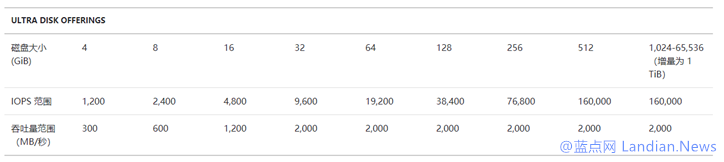 ΢ƳµMicrosoft Azure Ultra Diskйܴ