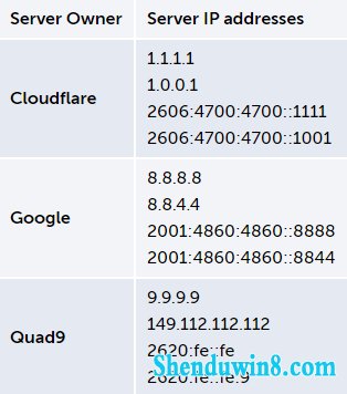 Win10 2009DNS over HTTPS