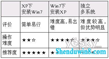 windows10Óëwindows xp˫ϵͳ°²×°·½·¨»ã×Ü